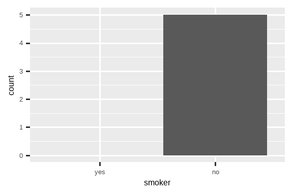 A bar chart with a single value on the x-axis, "no". The same bar chart as the last plot, but now with two values on the x-axis, "yes" and "no". There is no bar for the "yes" category.