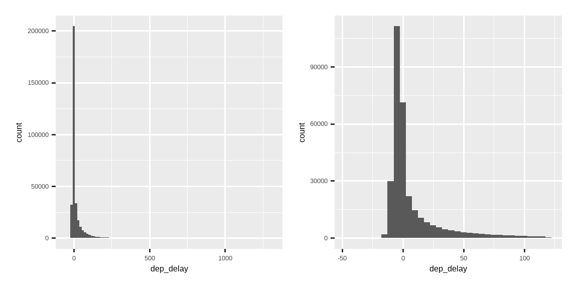 Two histograms of `dep_delay`. On the left, it's very hard to see any pattern except that there's a very large spike around zero, the bars rapidly decay in height, and for most of the plot, you can't see any bars because they are too short to see. On the right, where we've discarded delays of greater than two hours, we can see that the spike occurs slightly below zero (i.e. most flights leave a couple of minutes early), but there's still a very steep decay after that.