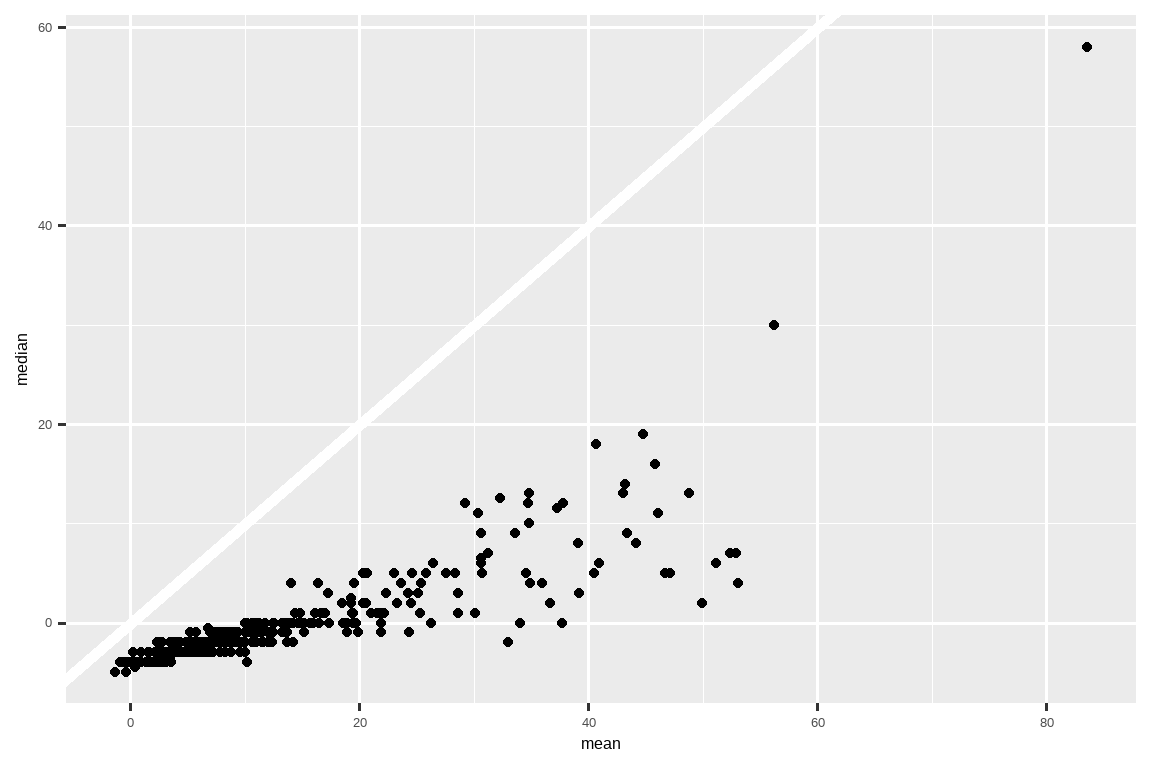 All points fall below a 45° line, meaning that the median delay is always less than the mean delay. Most points are clustered in a  dense region of mean [0, 20] and median [-5, 5]. As the mean delay increases, the spread of the median also increases. There are two outlying points with mean ~60, median ~30, and mean ~85, median ~55.