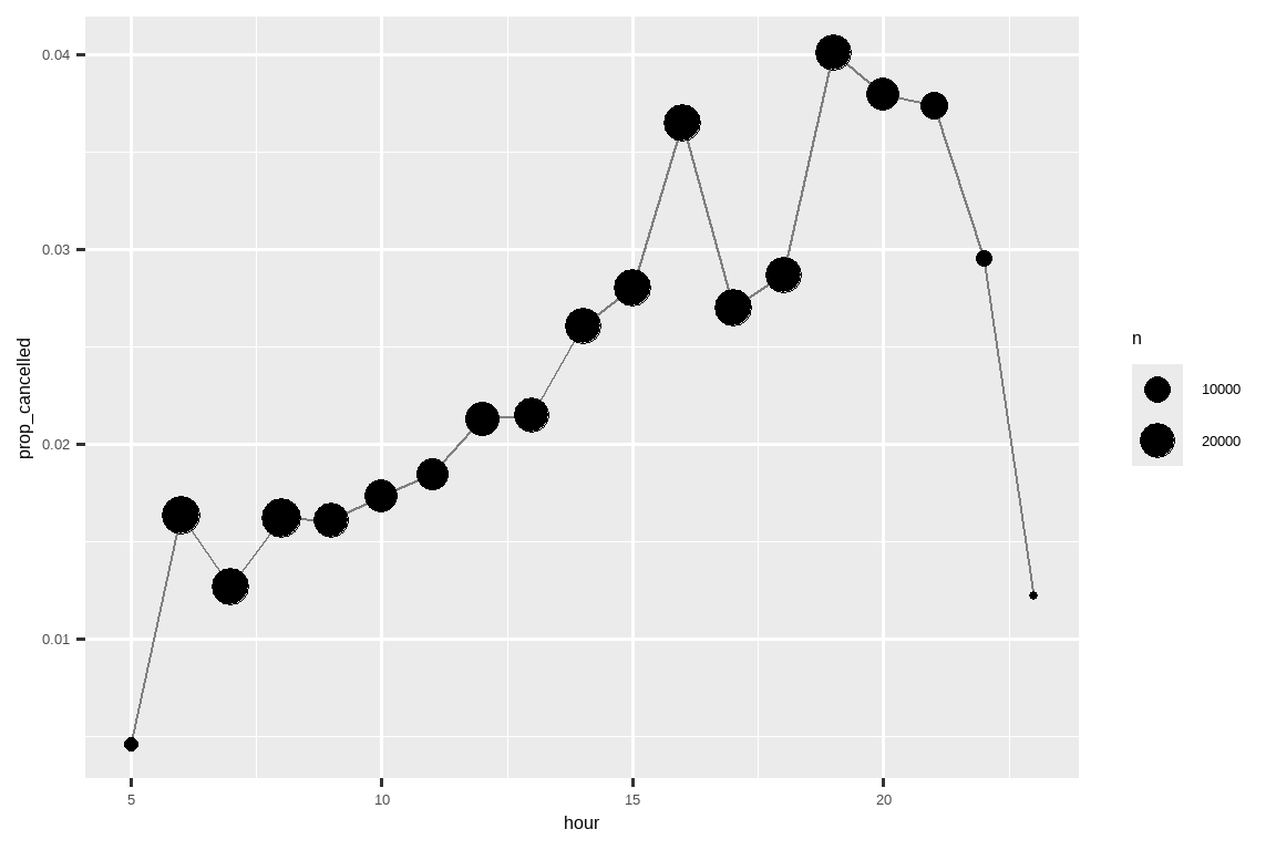 A line plot showing how proportion of cancelled flights changes over the course of the day. The proportion starts low at around 0.5% at 5am, then steadily increases over the course of the day until peaking at 4% at 7pm. The proportion of cancelled flights then drops rapidly getting down to around 1% by midnight.