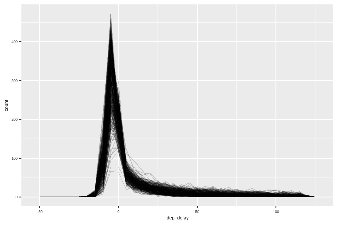 The distribution of `dep_delay` is highly right skewed with a strong peak slightly less than 0. The 365 frequency polygons are mostly  overlapping forming a thick black band.