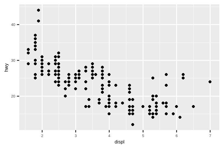 Scatterplot of highway mileage vs. displacement of cars, where the points  are normally sized and the axis text and labels are in similar font size  to the surrounding text.