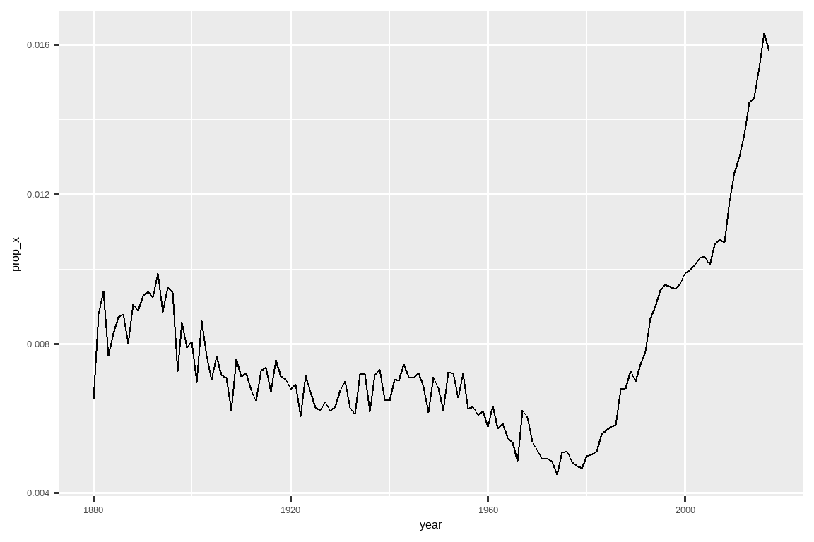 A time series showing the proportion of baby names that contain the letter x.  The proportion declines gradually from 8 per 1000 in 1880 to 4 per 1000 in  1980, then increases rapidly to 16 per 1000 in 2019.